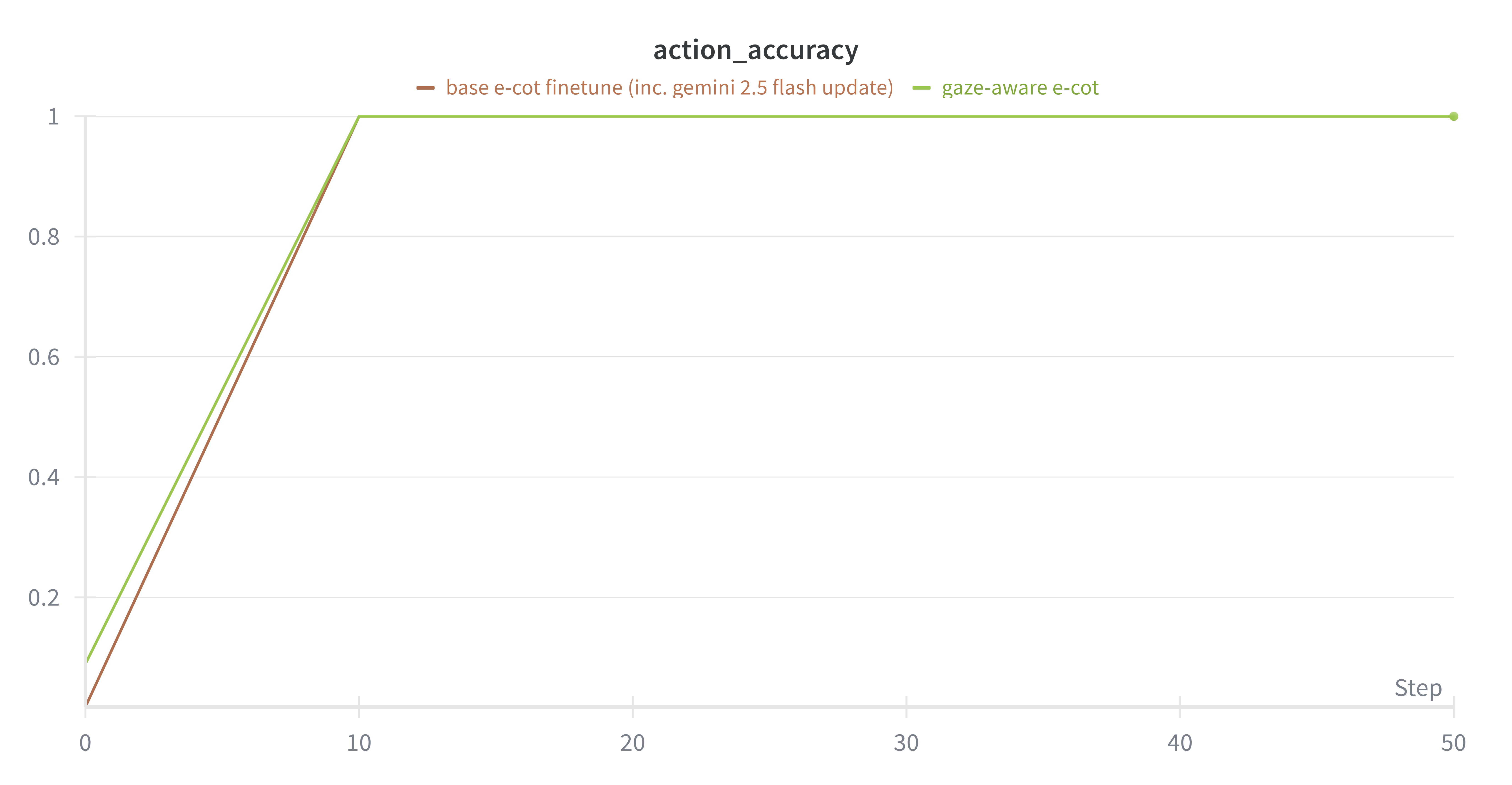 Action Accuracy comparison